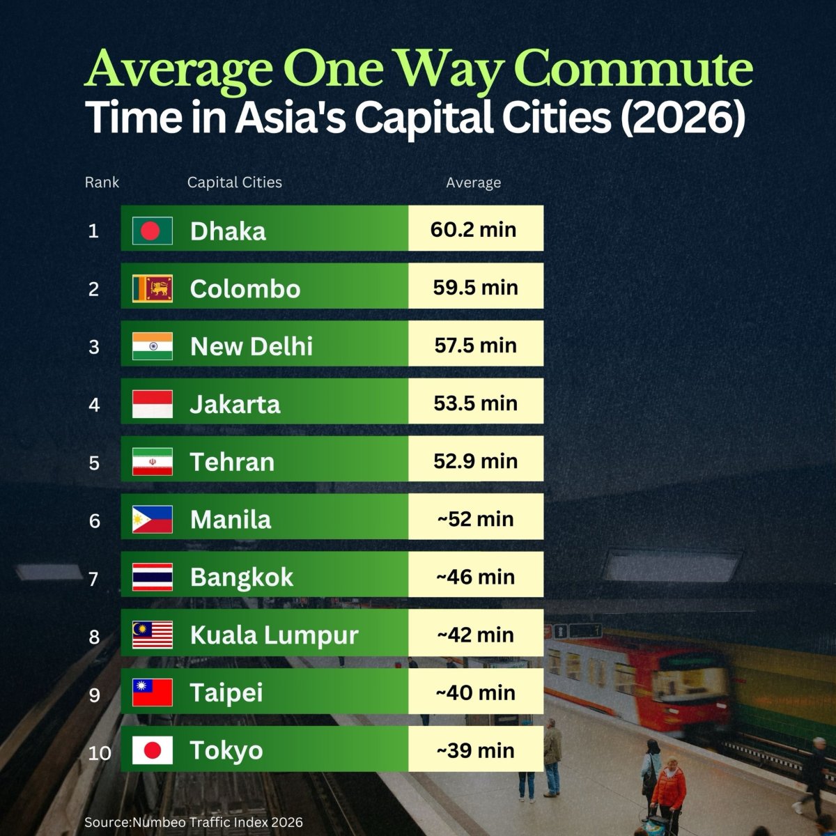 Average One Way Commute Time in Asia's Capitals