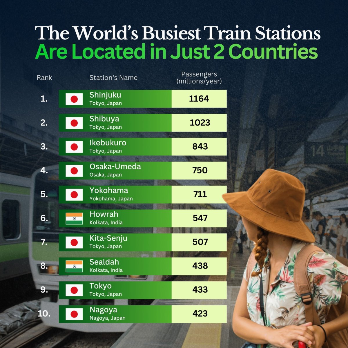 The World's Busiest Train Stations