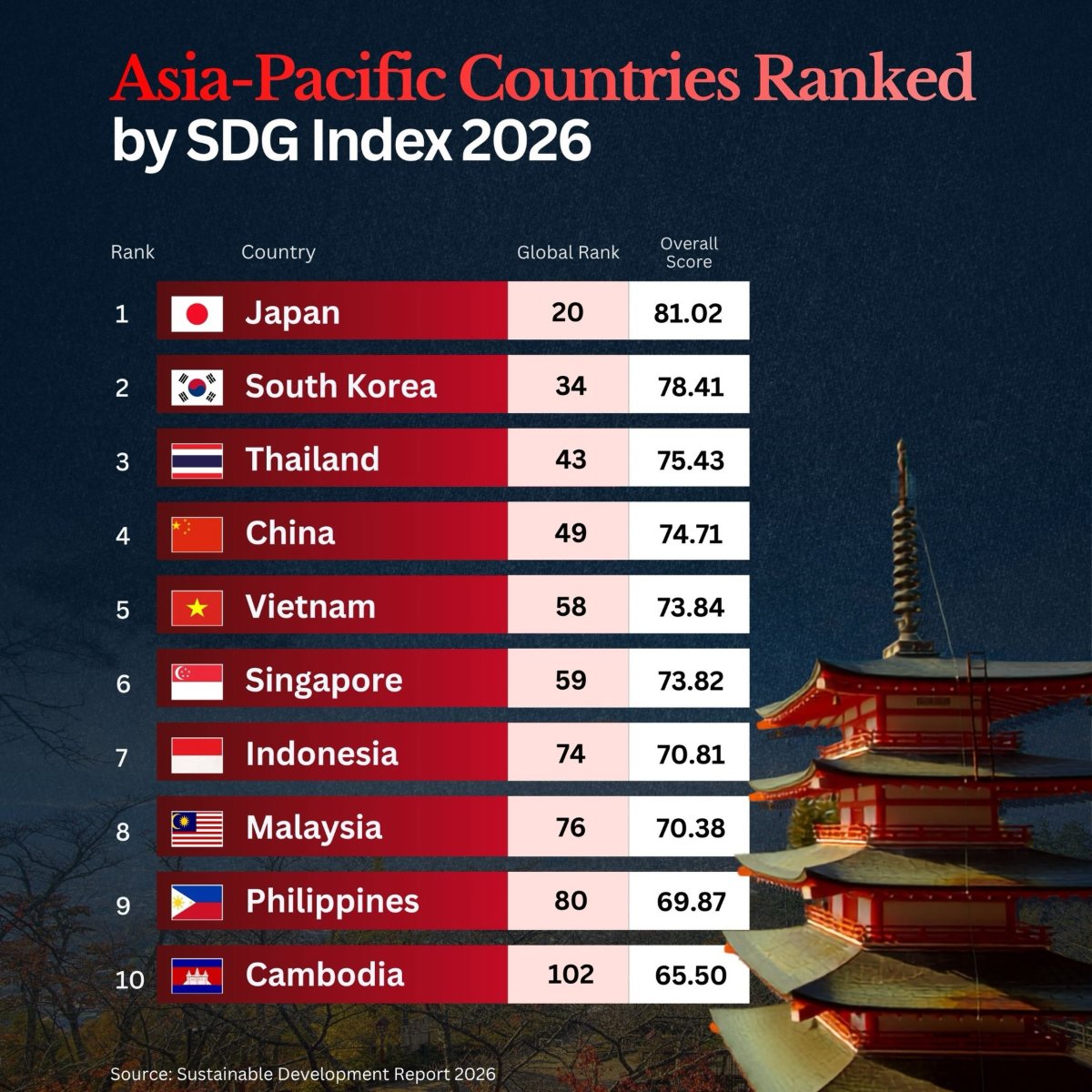 Asia-Pacific Countries in the SDG Index 2026