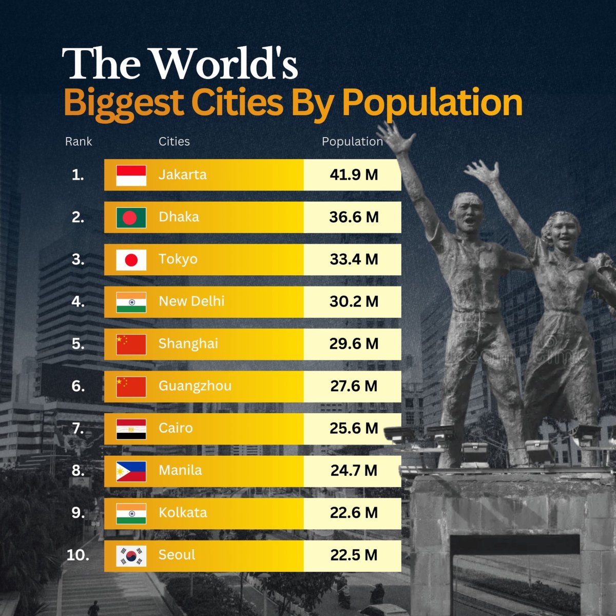 The Biggest Cities in the World by Population