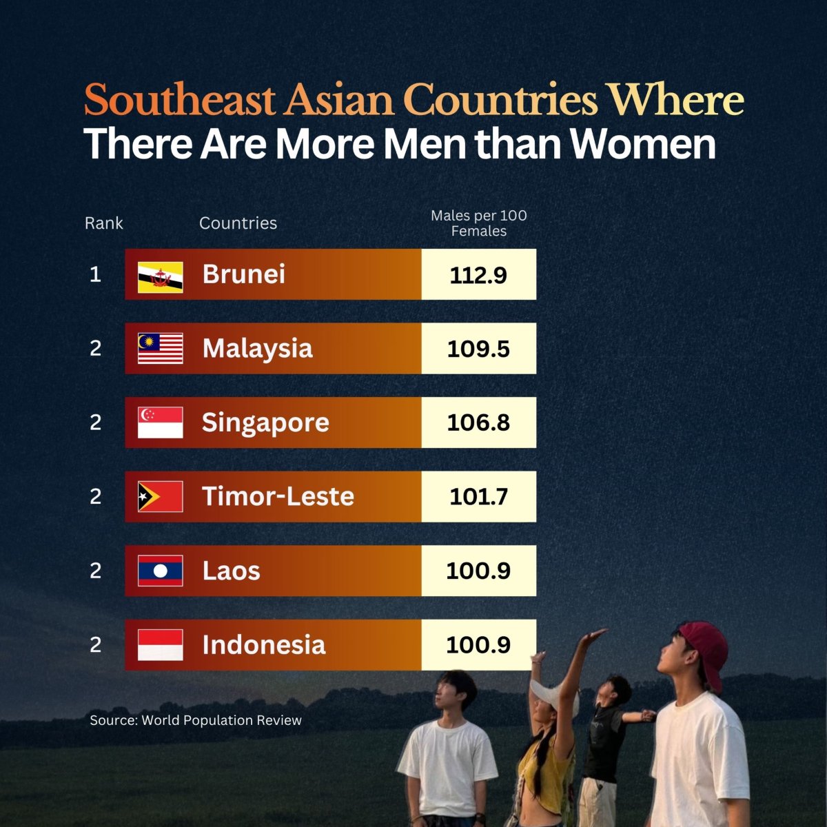 In These Southeast Asian Countries, There Are More Men than Women