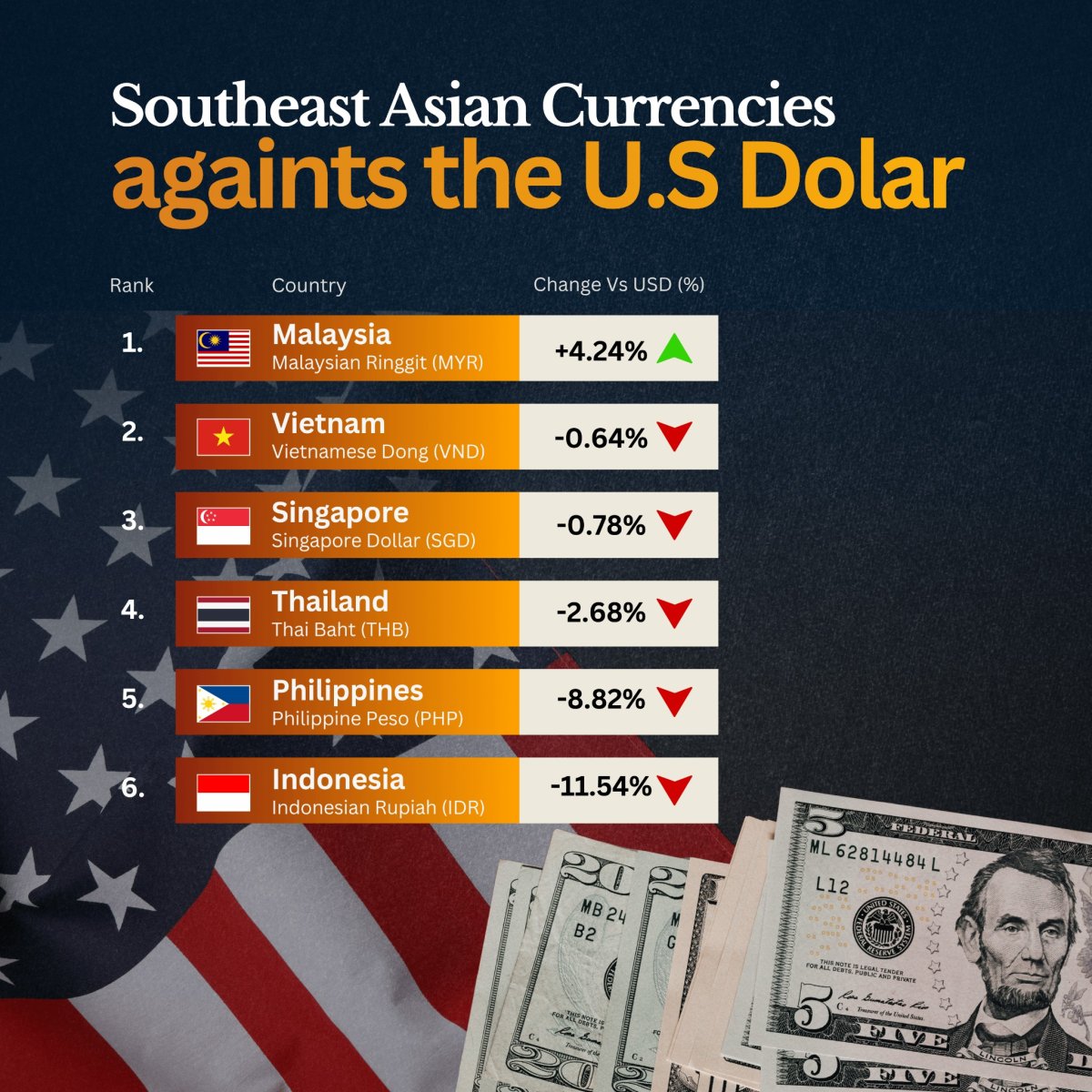 Southeast Asian Currencies Against US Dollar
