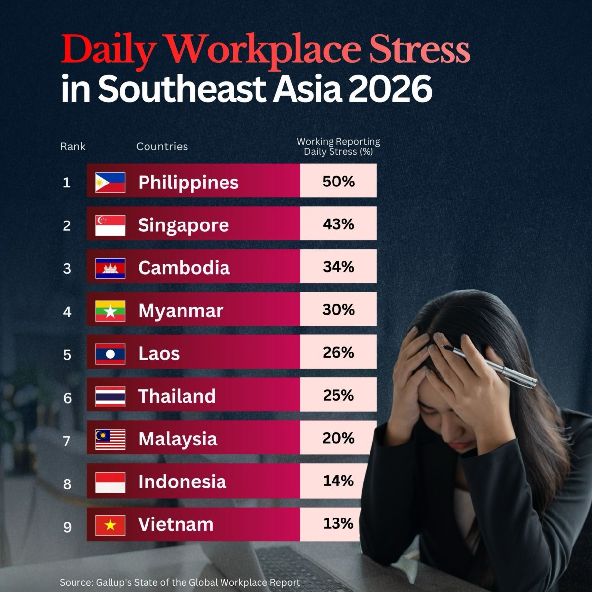 Southeast Asia's Daily Workplace Stress