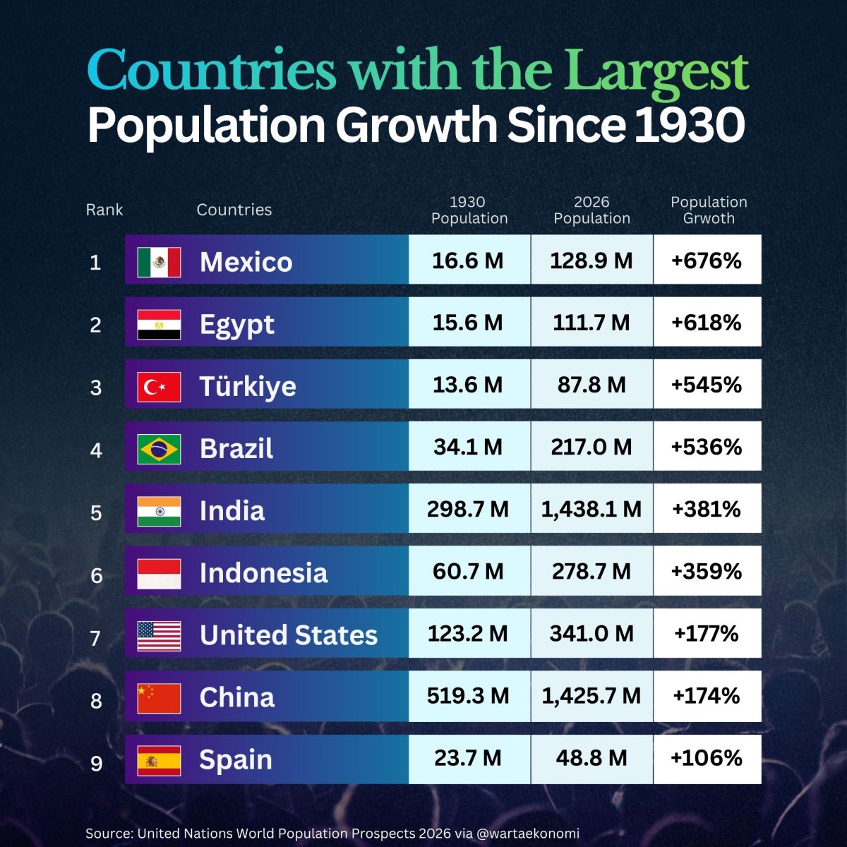 9 Countries with the Largest Population Growth Since 1930