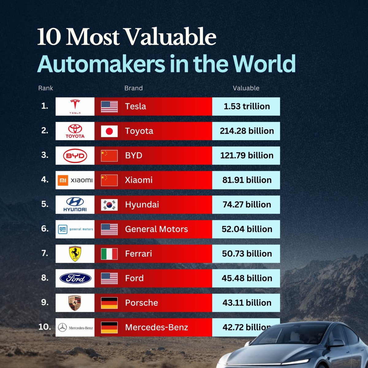 The Most Valuable Automakers in the World