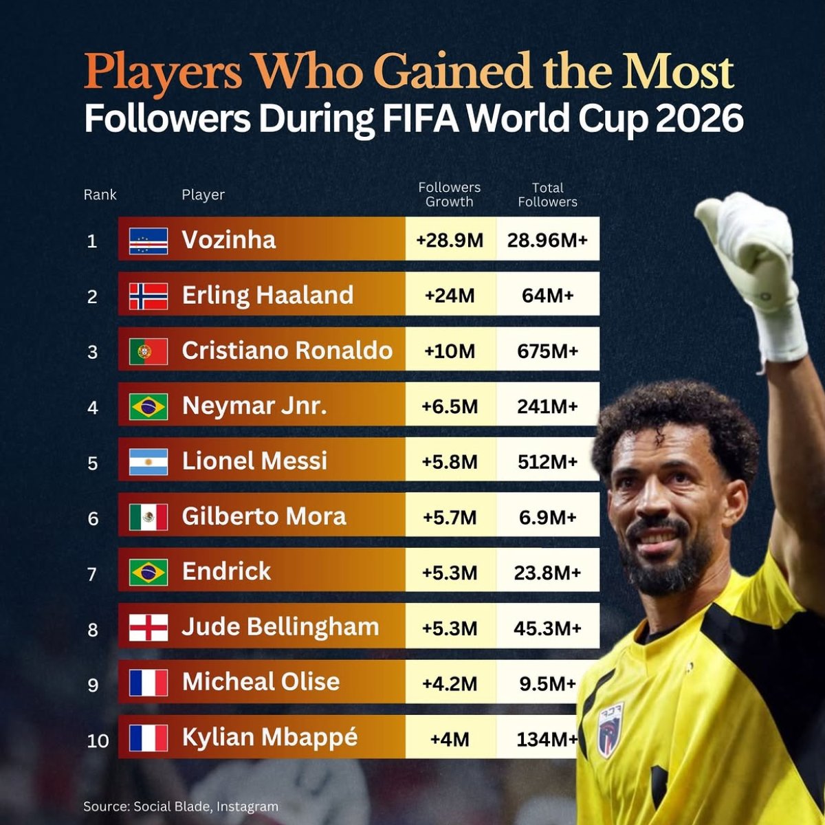 Vozinha Leads Instagram Follower Growth During FIFA World Cup 2026