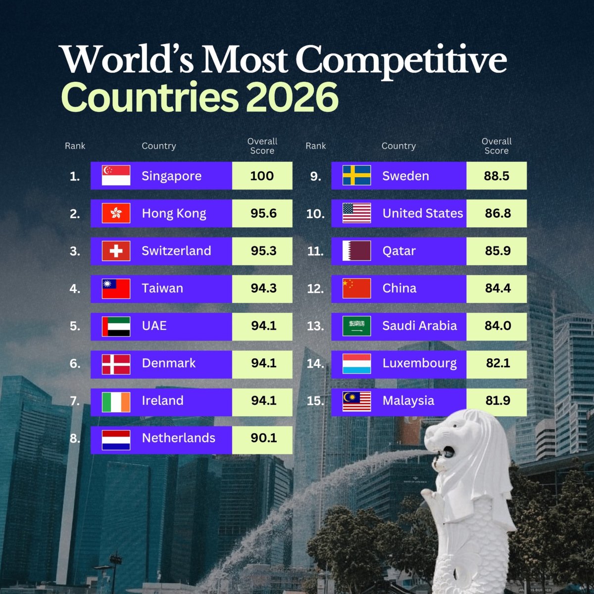 The Most Competitive Countries in 2026