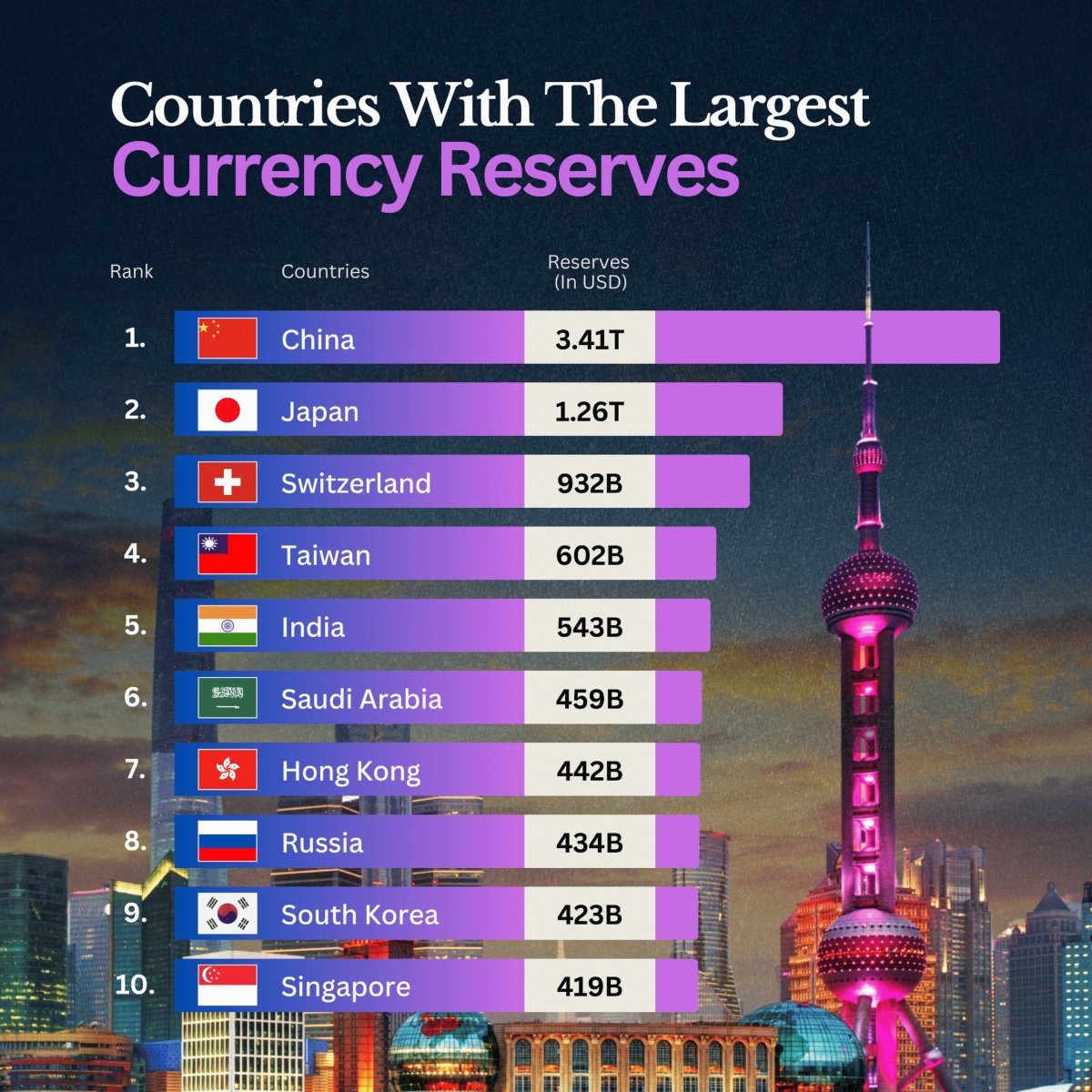 10 Countries with the Largest Currency Reserves