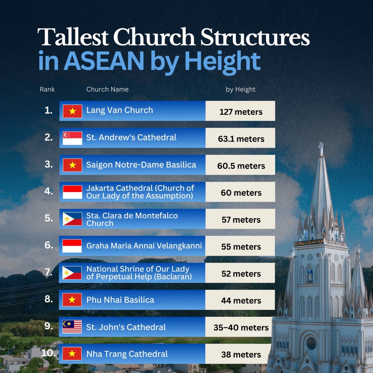 Southeast Asia's Tallest Churches