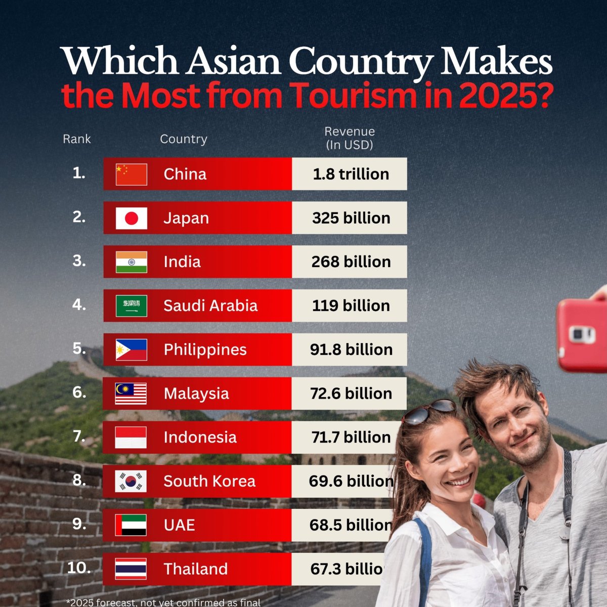 Asian Countries with the Highest Tourism Revenue in 2025