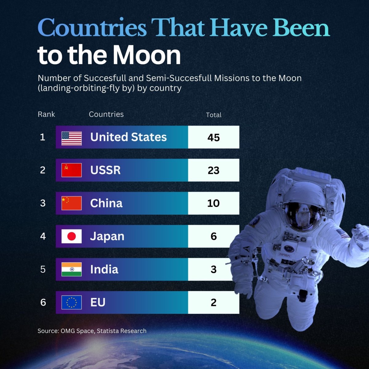 Countries That Have Reached the Moon