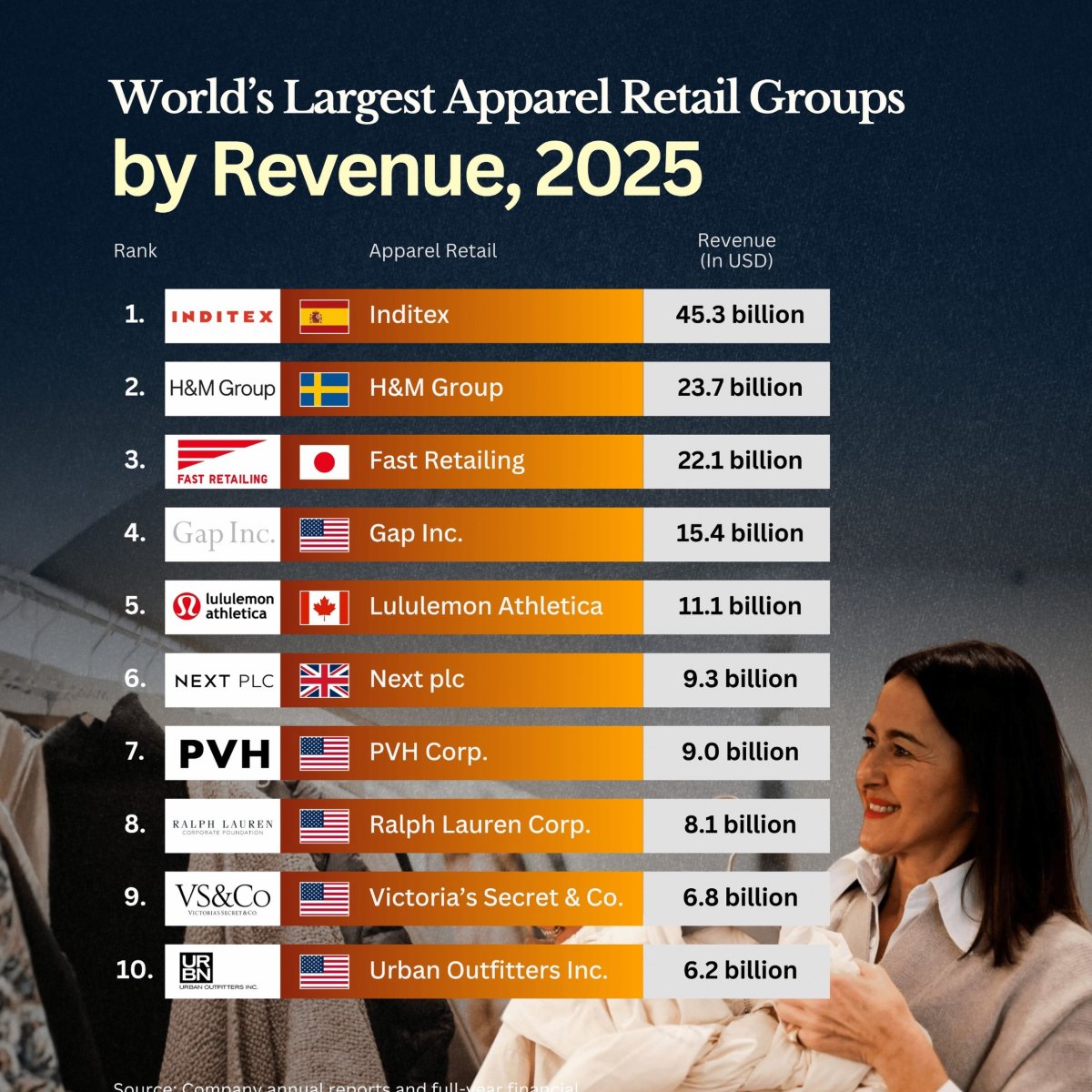 The Largest Apparel Retail Groups in the World
