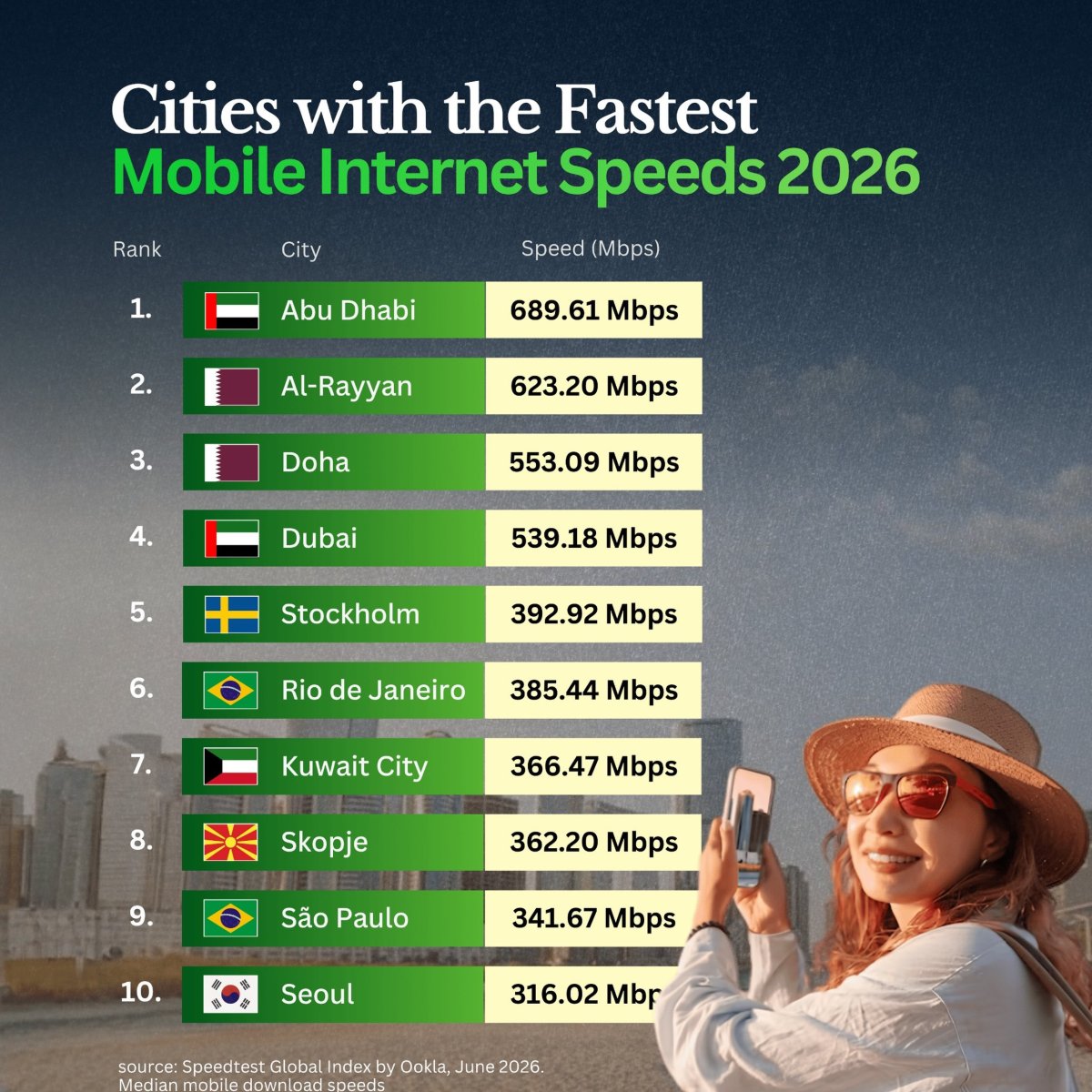 10 Cities with the Fastest Mobile Internet