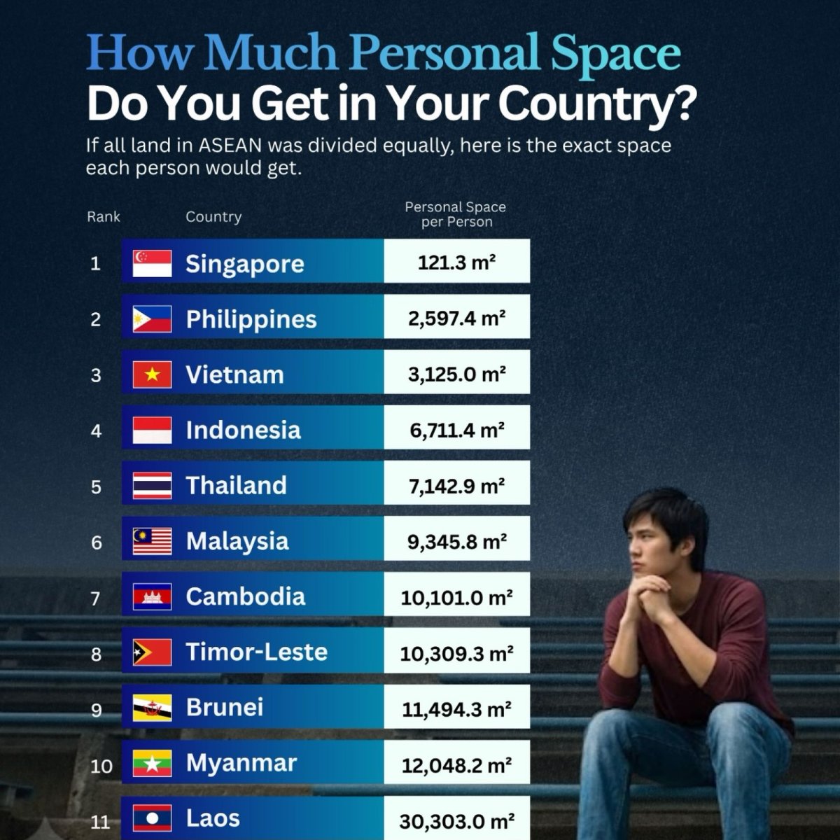 Personal Spaces in Southeast Asian Countries