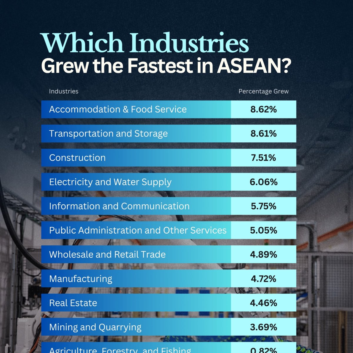 The Fastest Growing Industries in Southeast Asia