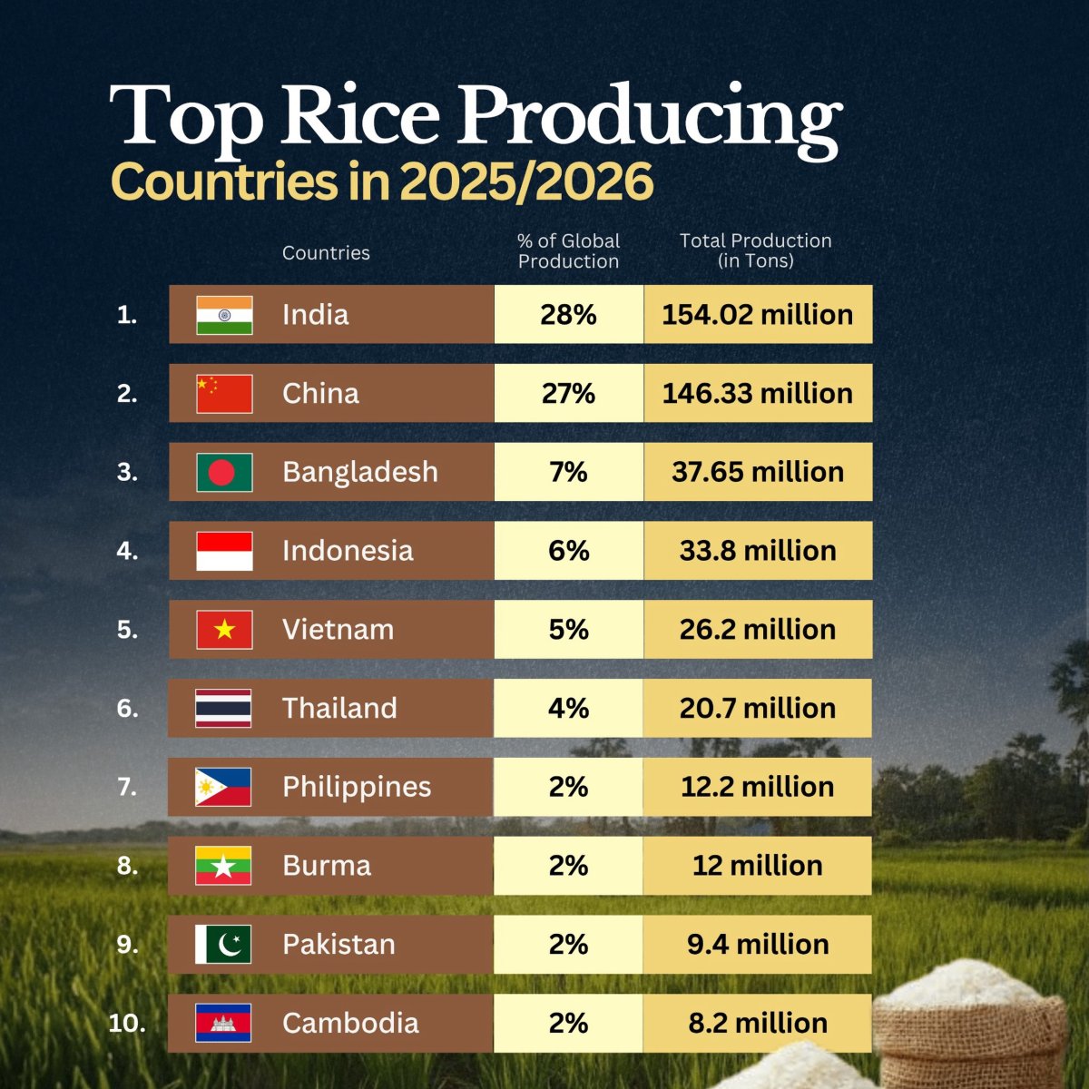 The World's Top Rice Producing Countries in 2025/2026