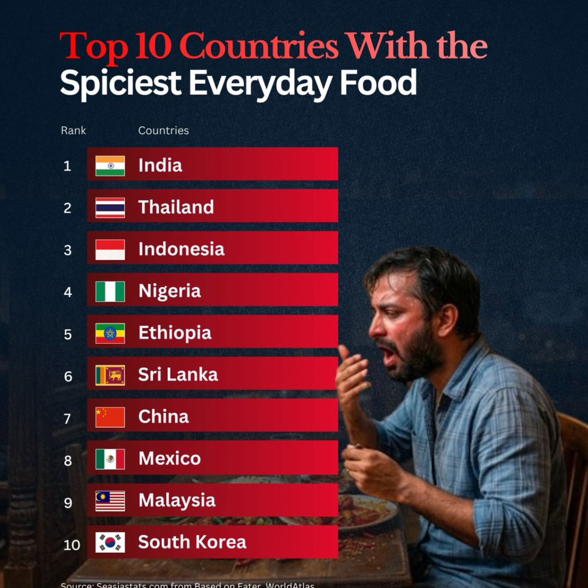 10 Countries with the Spiciest Everyday Food
