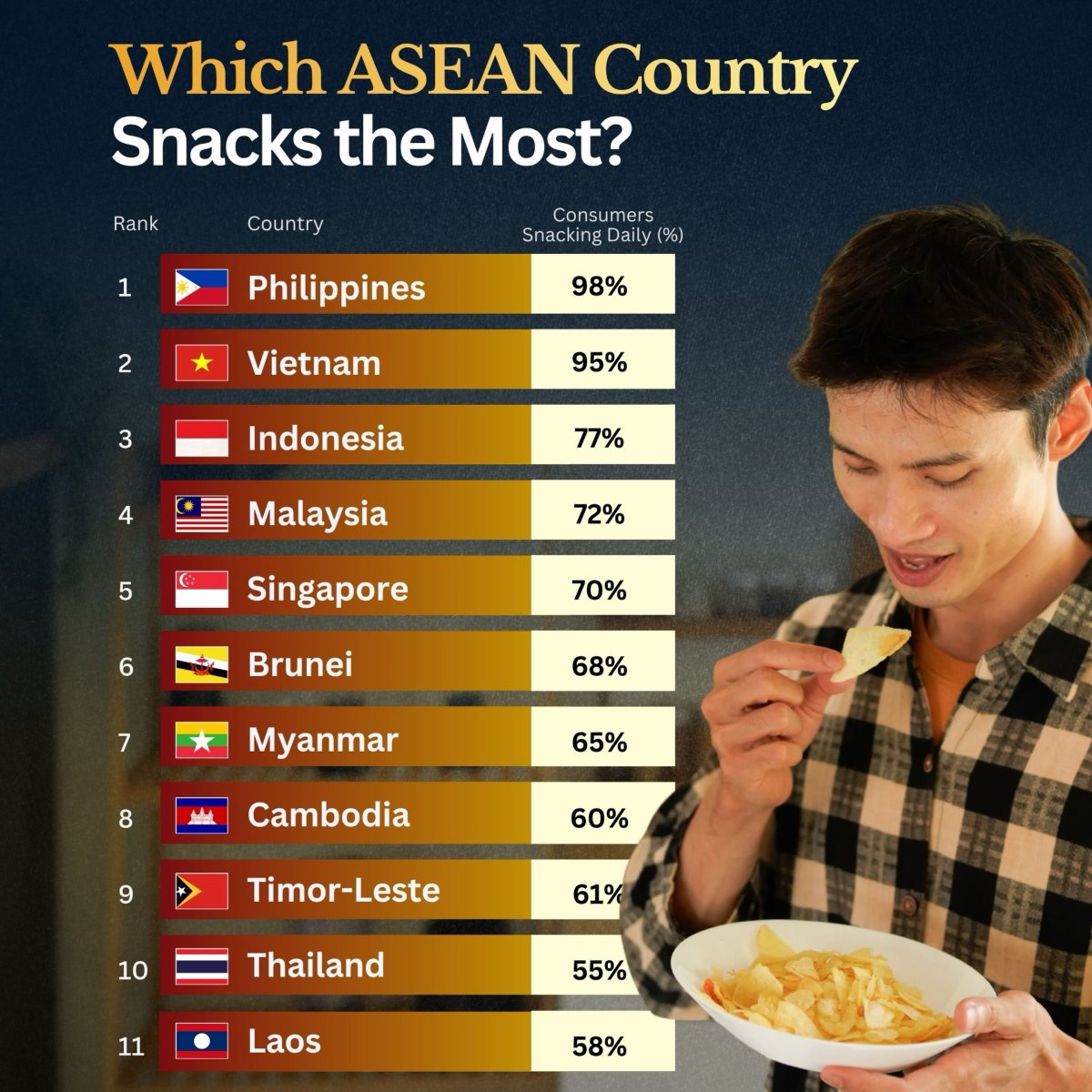 Southeast Asia's Biggest Snack Lovers