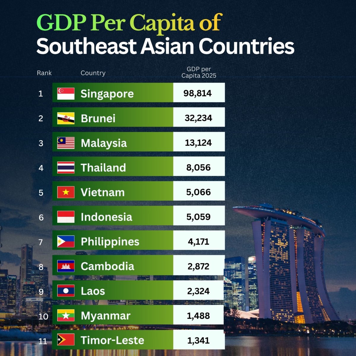 The GDP per Capita of Southeast Asian Countries