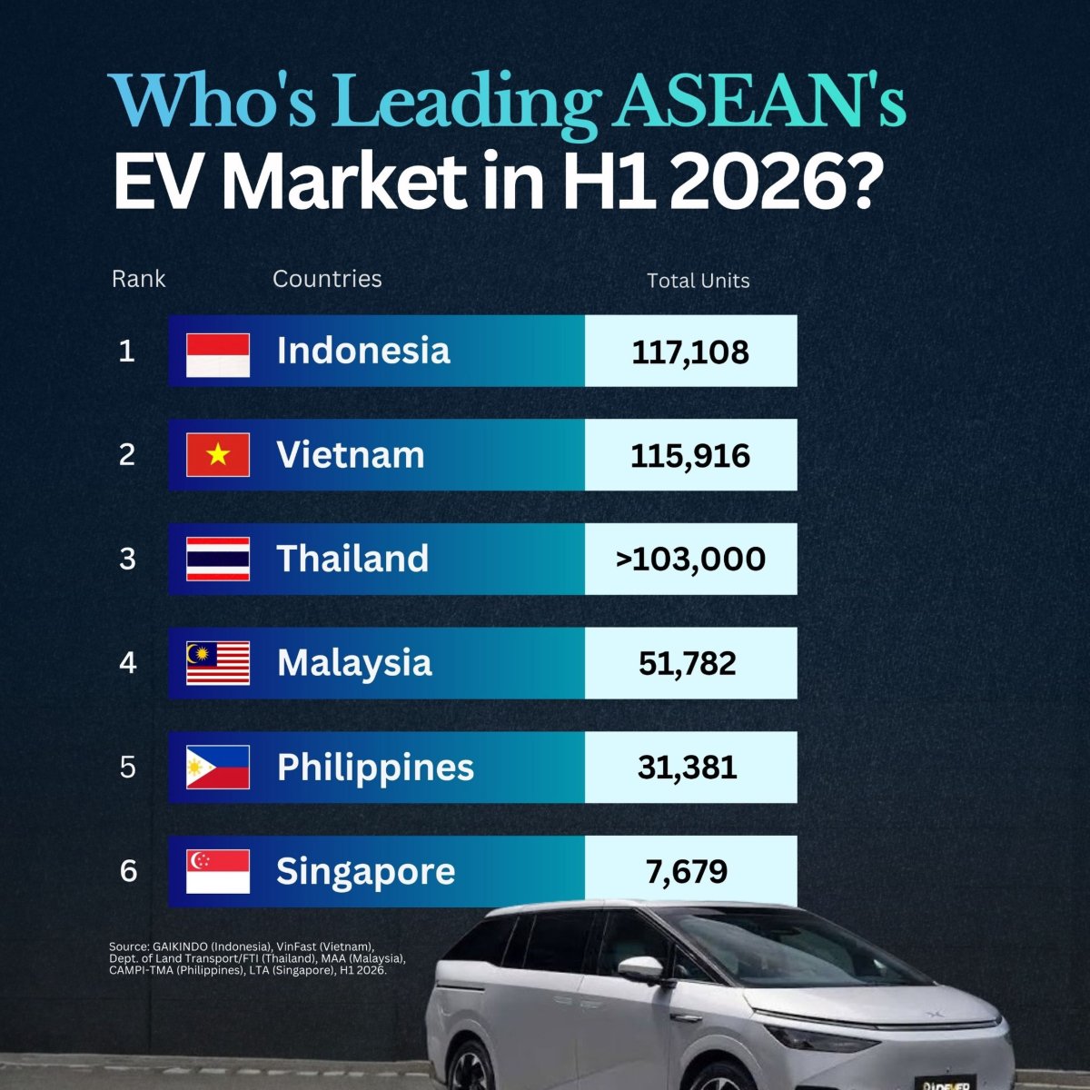 Southeast Asian Countries with the Highest EV Sales