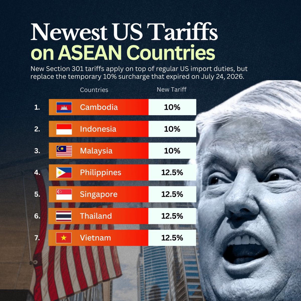 The Latest US Tariffs on 7 ASEAN Countries