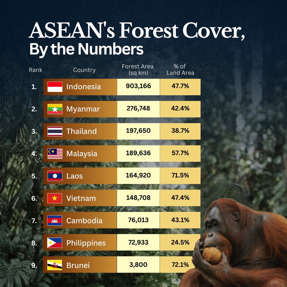Forest Coverage of Southeast Asian Countries