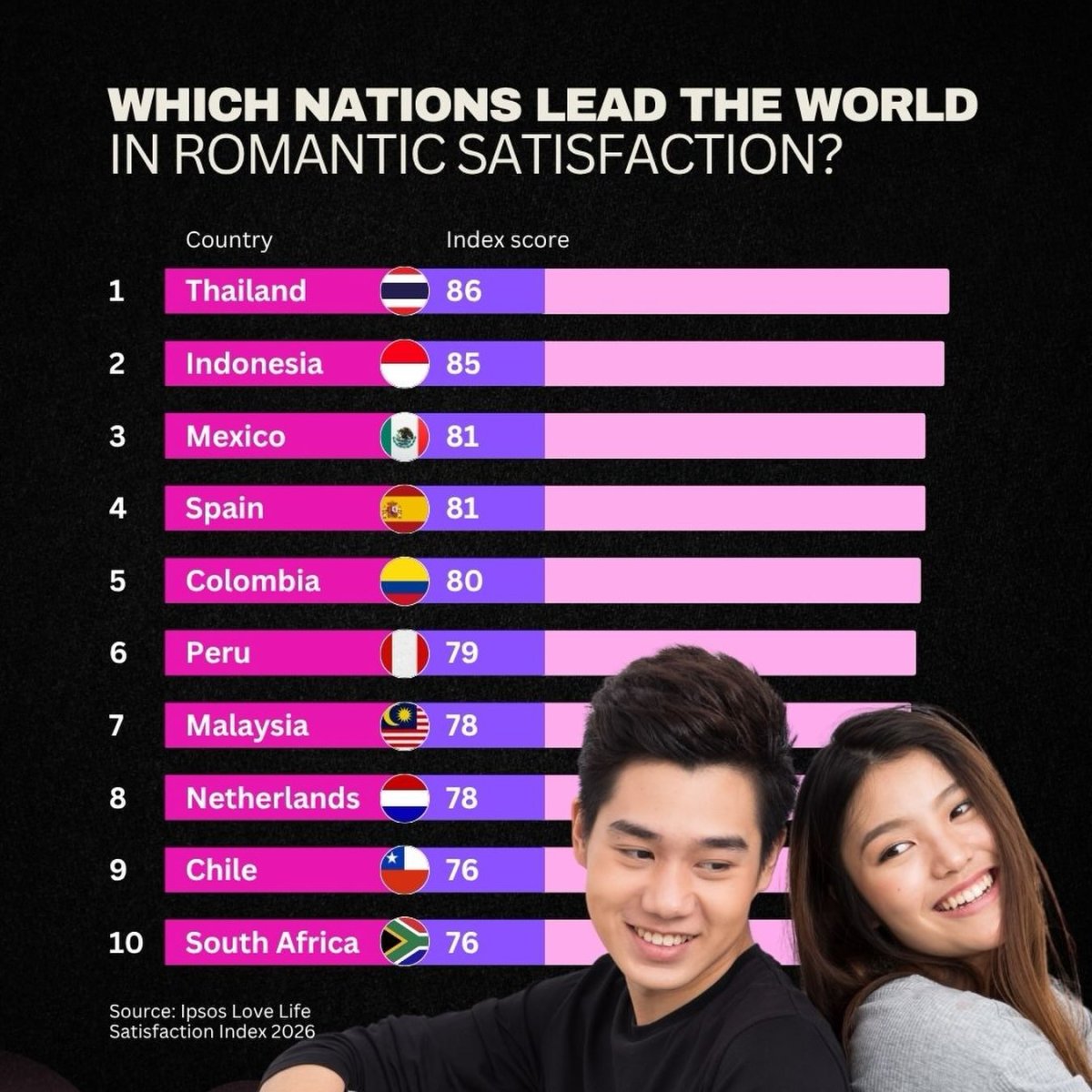 Global Leaders in Romantic Satisfaction