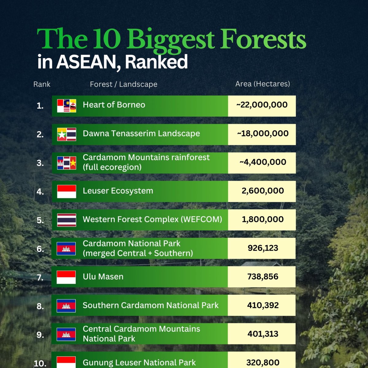 Southeast Asia's Largest Forests