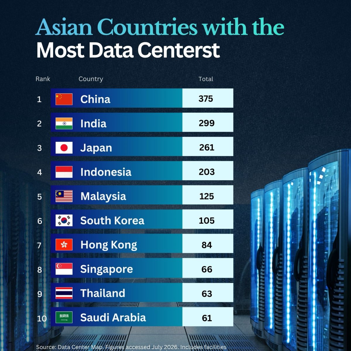 10 Asian Countries with the Most Data Centers