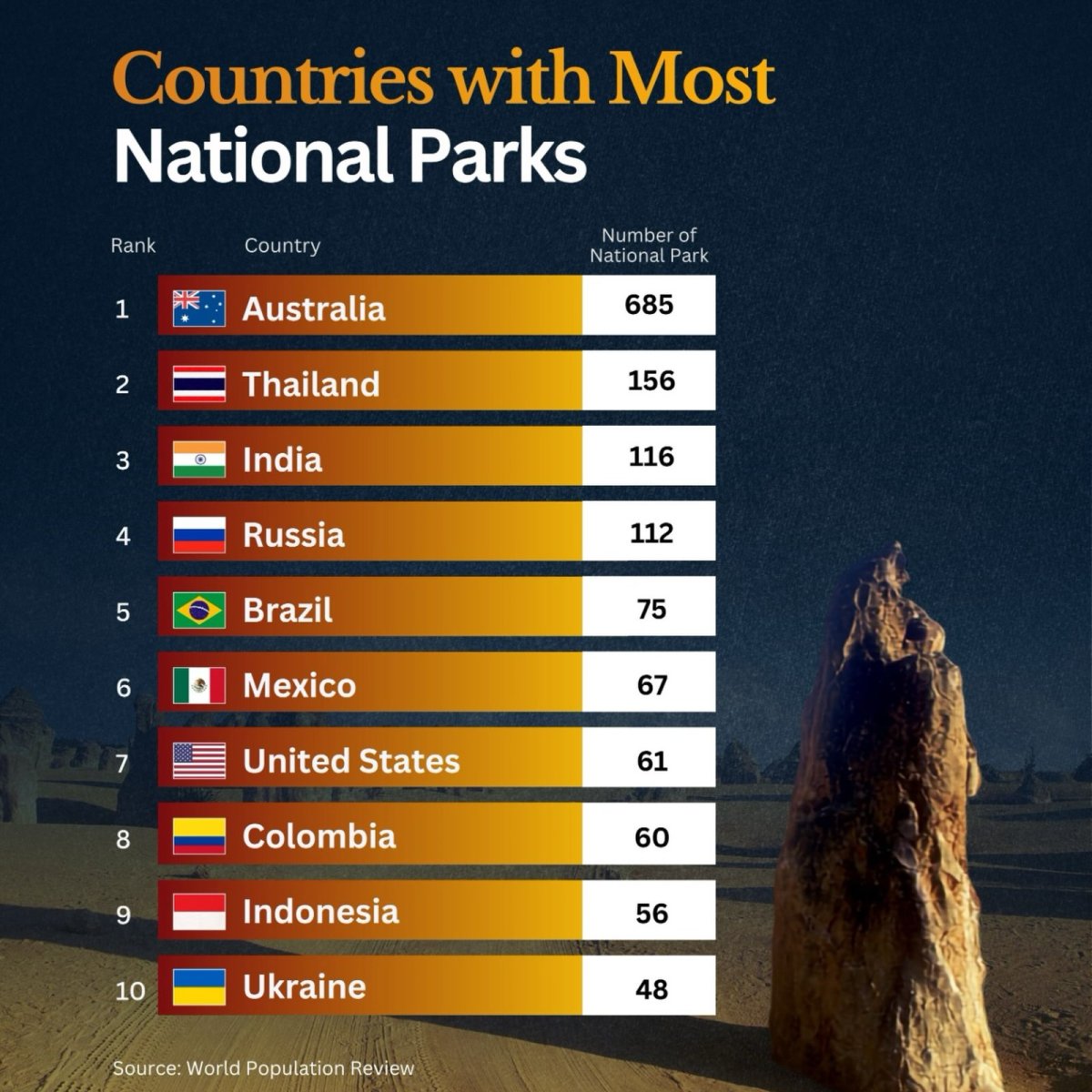 10 Countries with the Most National Parks