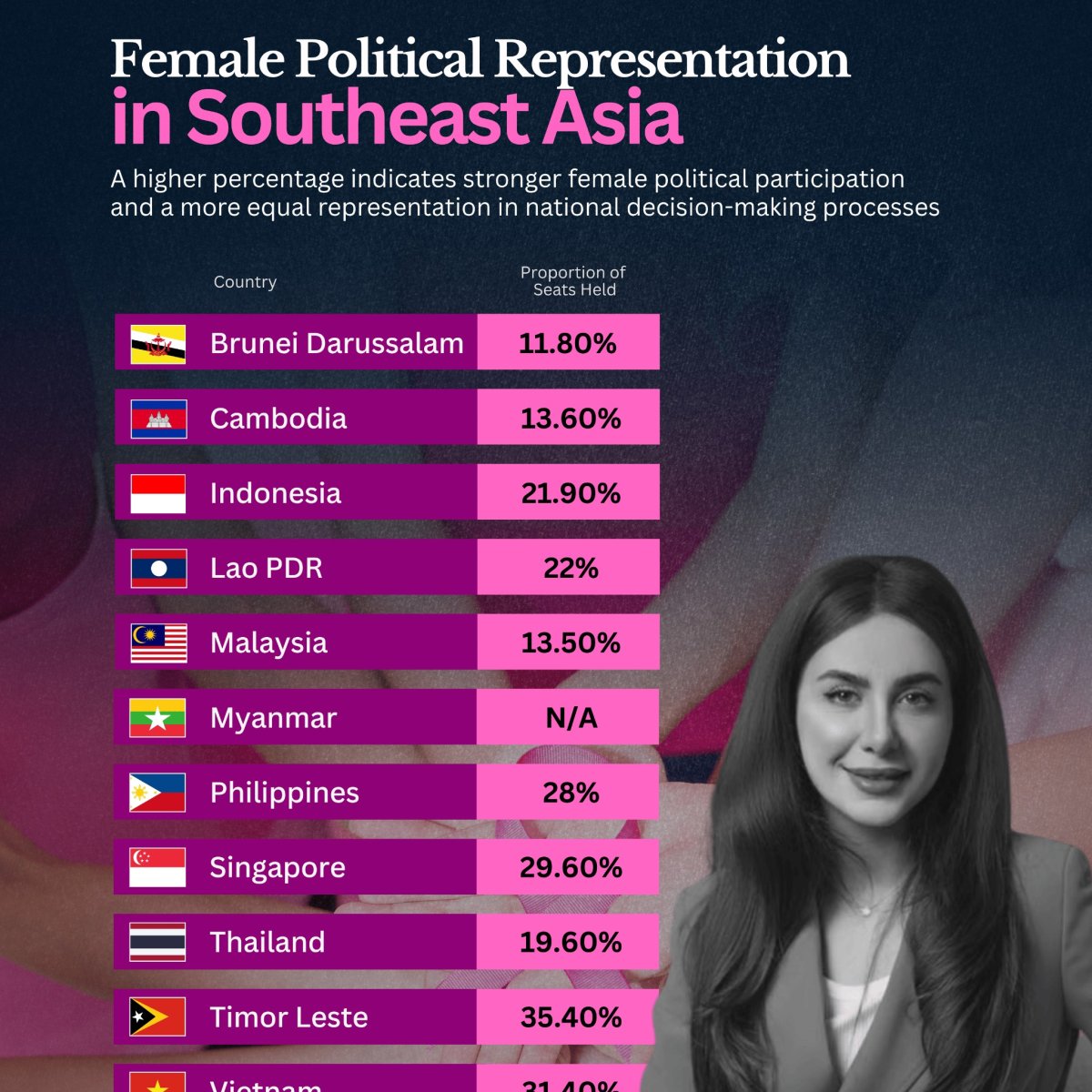 Female Representation in Southeast Asian Politics