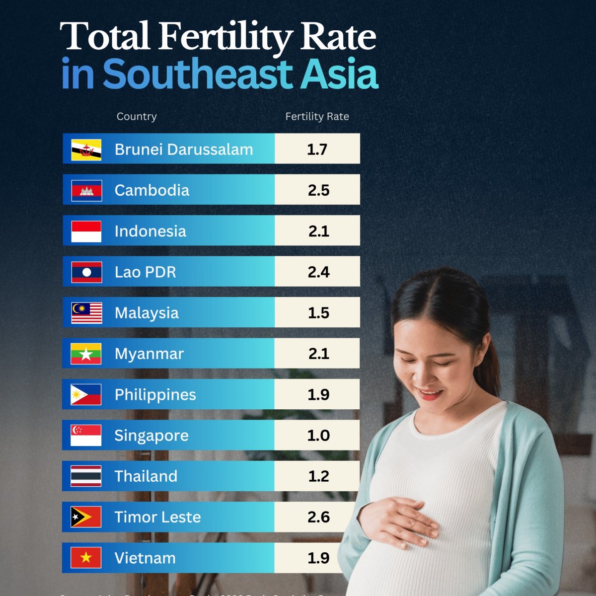 Fertility Rates Across Southeast Asia