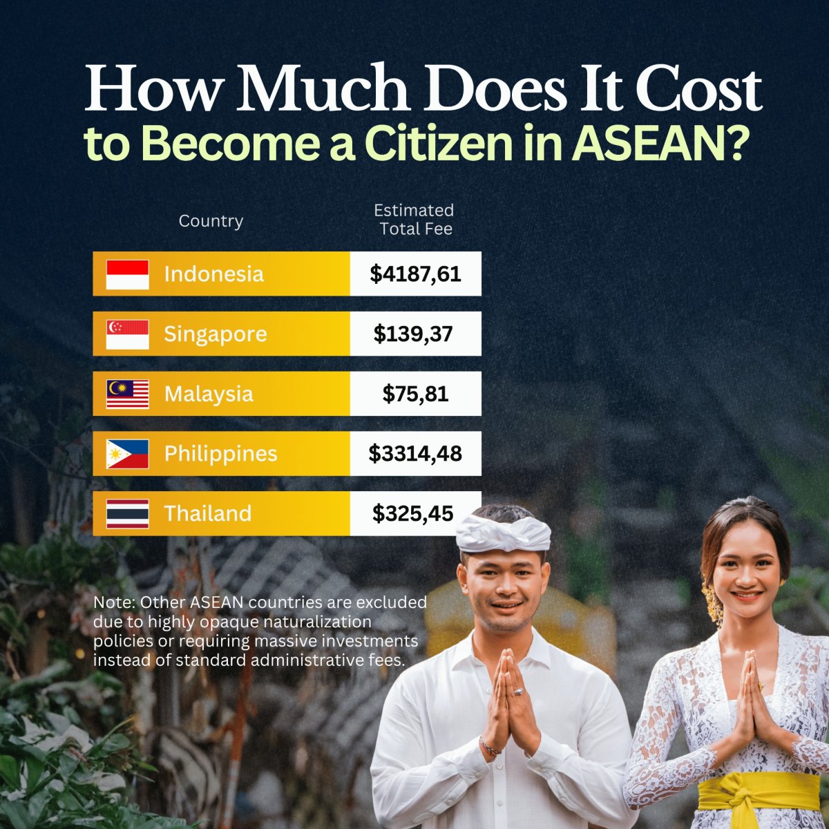 The Cost to be a Citizen in 5 Southeast Asian Countries