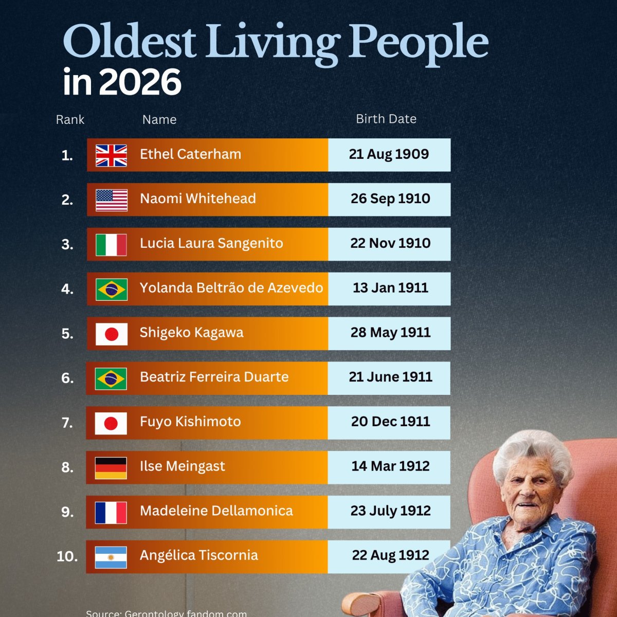 The World's Oldest Living People in 2026
