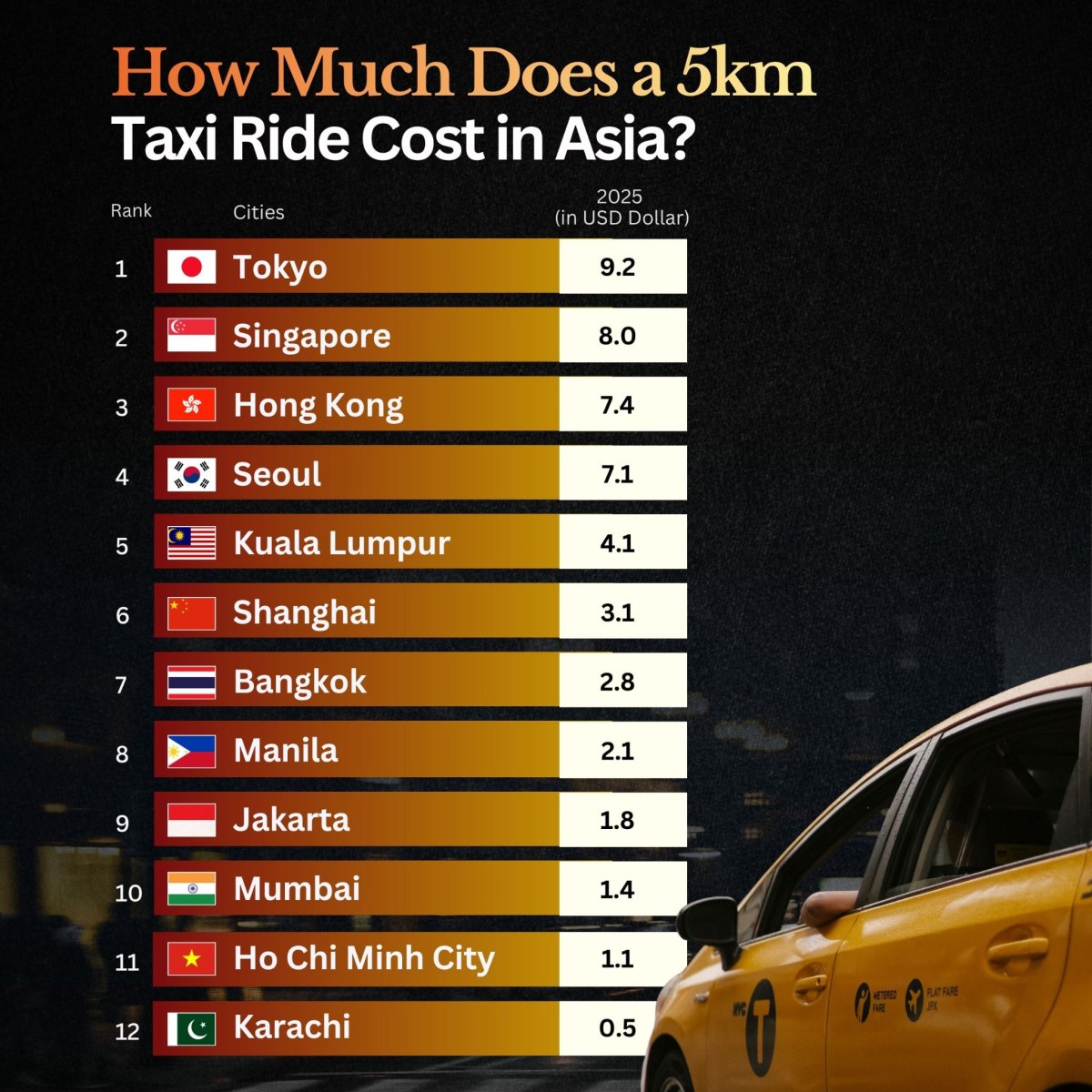 The Costs for a 5 Km Taxi Ride Across Asia