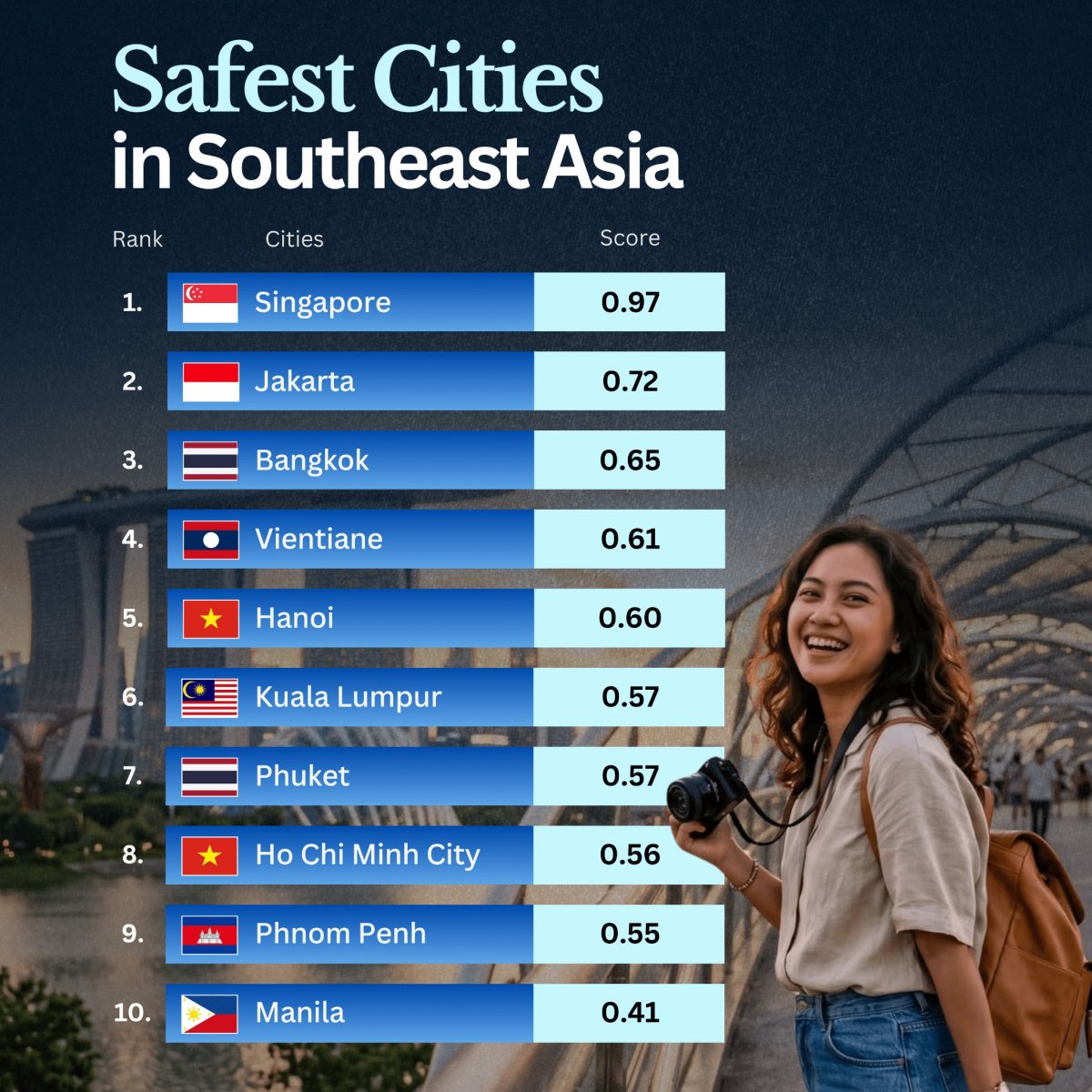 The Safest Cities in Southeast Asia
