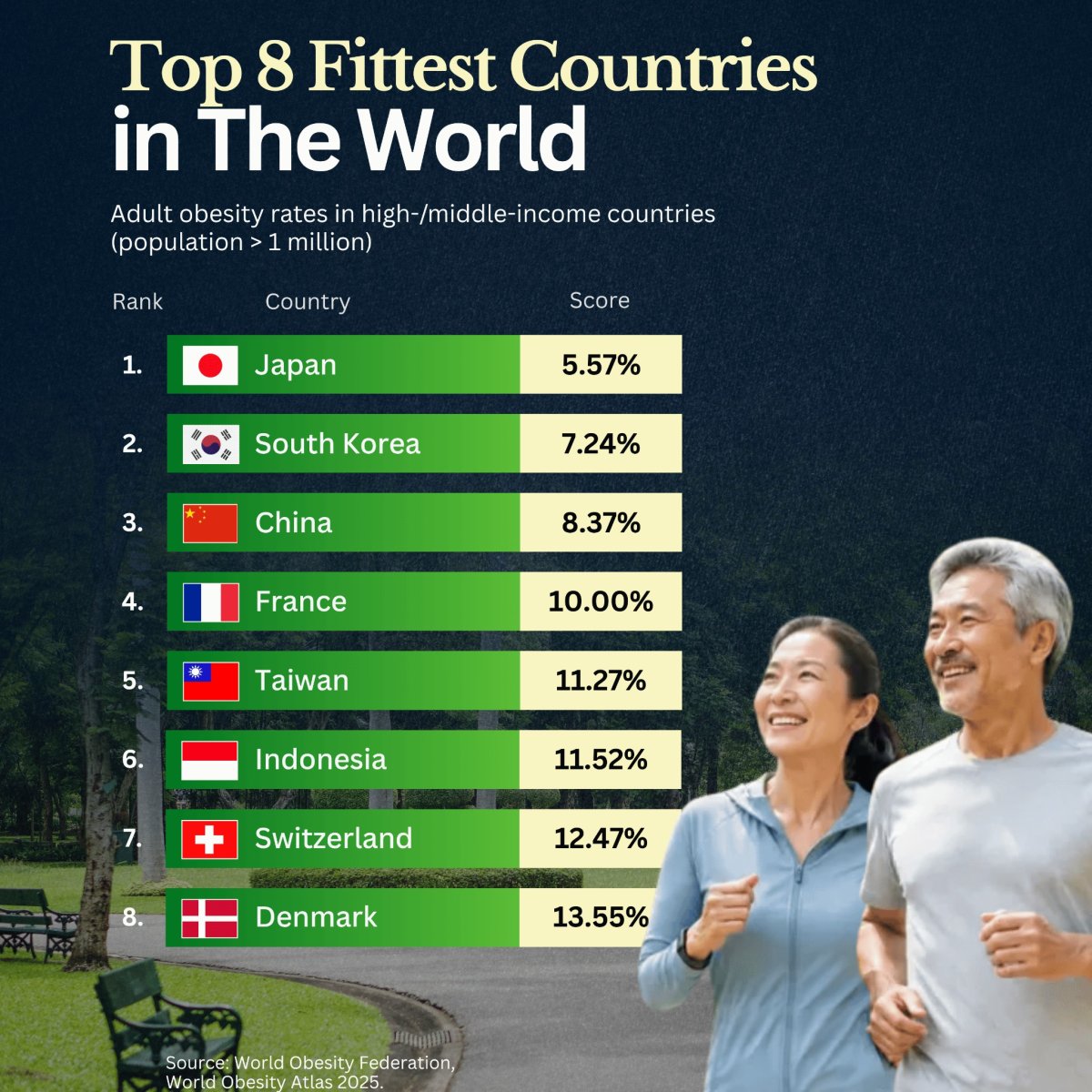 The World's Fittest Countries, Ranked by the Lowest Obesity Rates