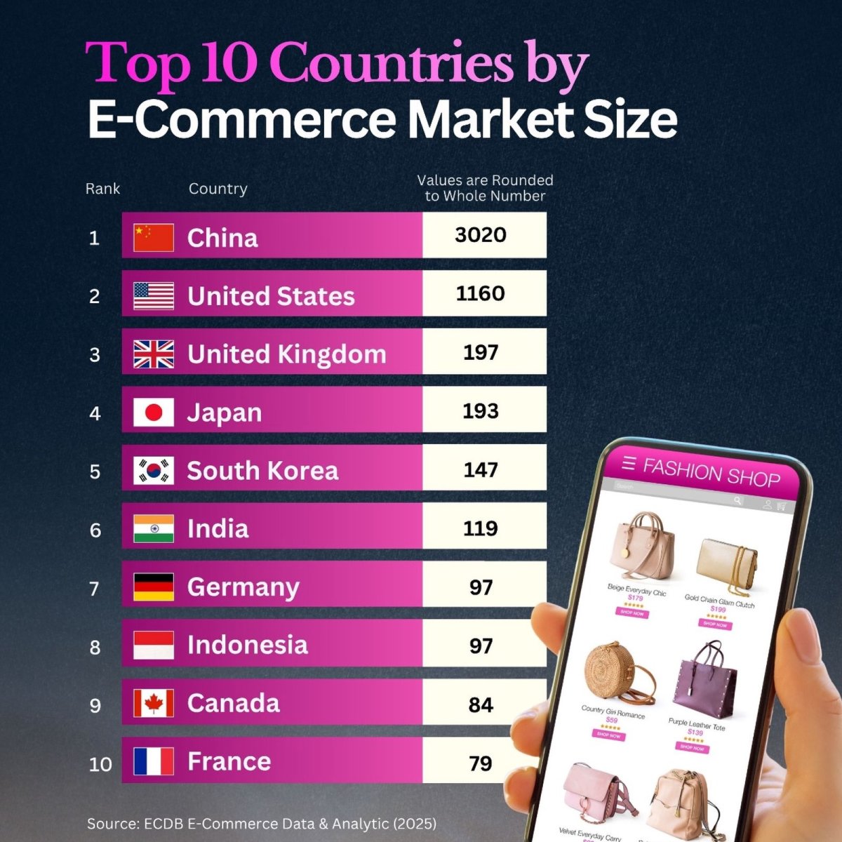 The World's Top 10 E-Commerce Markets in 2025
