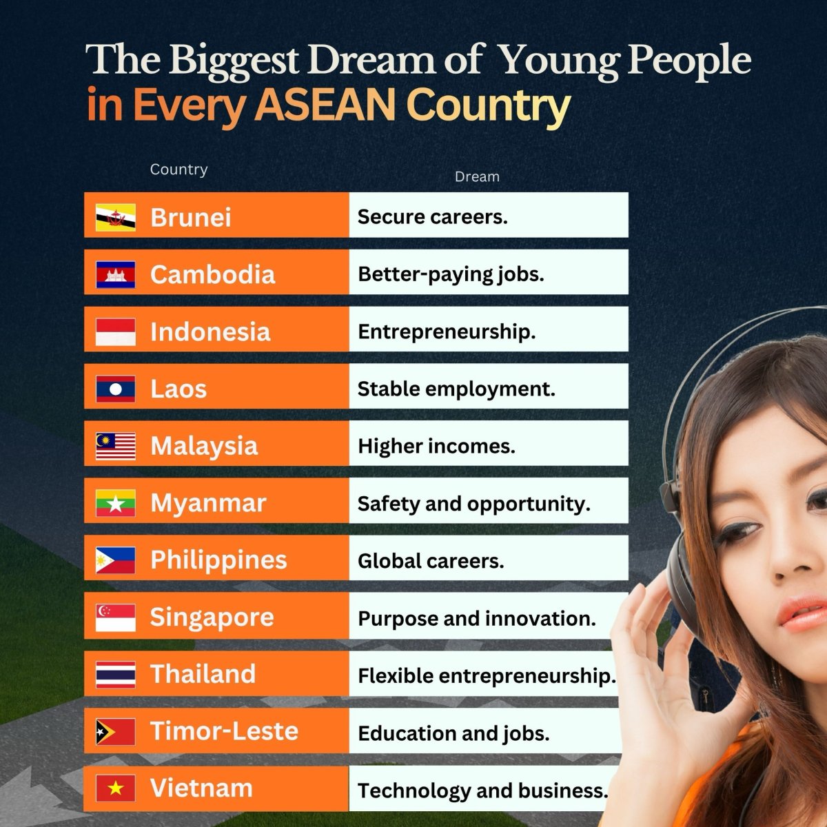 What Are the Dreams of Southeast Asian Youths?