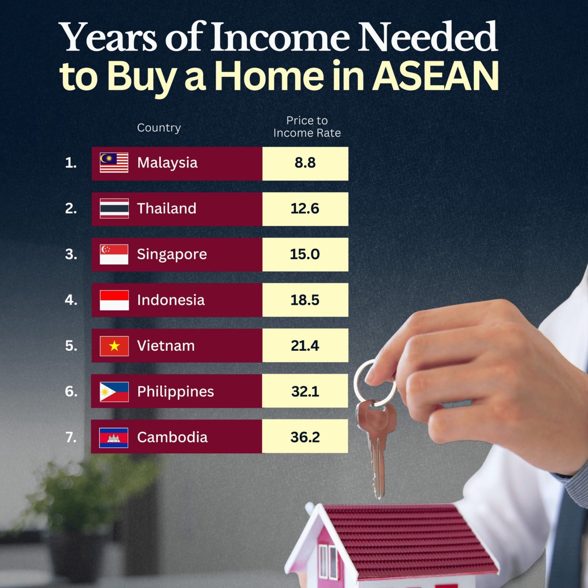 How Many Working Years Needed to Buy a House in Southeast Asia?