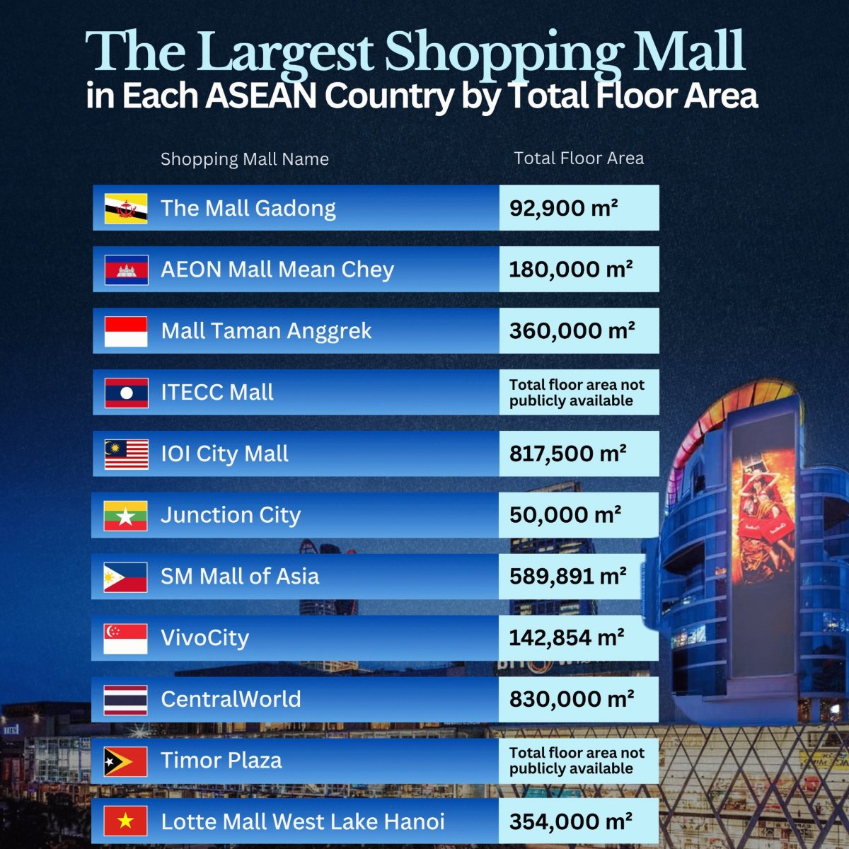 Southeast Asia's Largest Shopping Malls