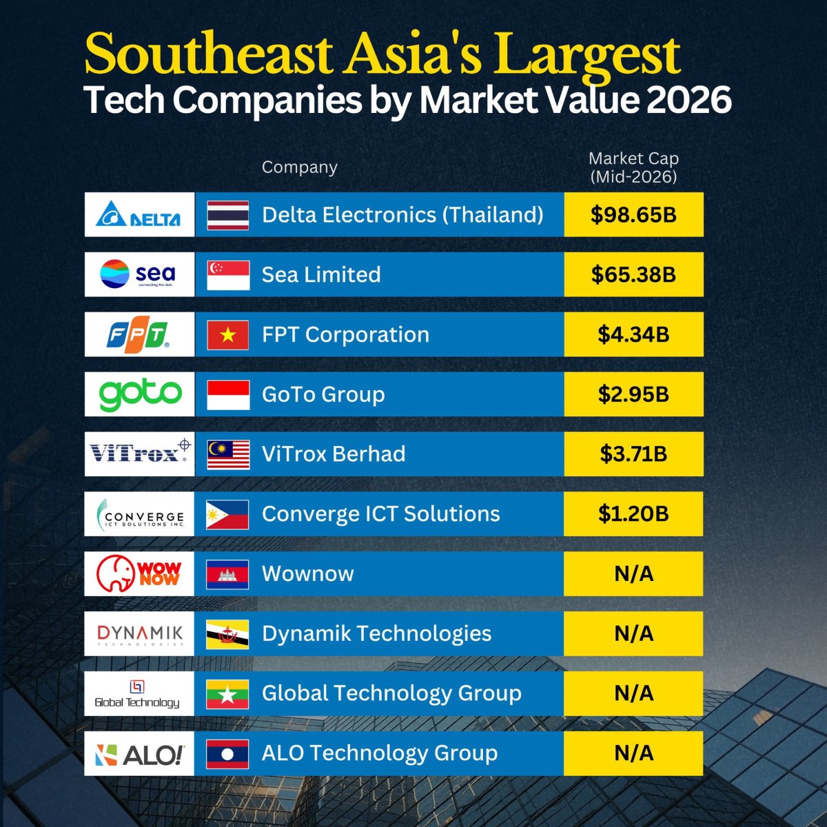 The Largest Tech Companies in Southeast Asia by Market Value in 2026