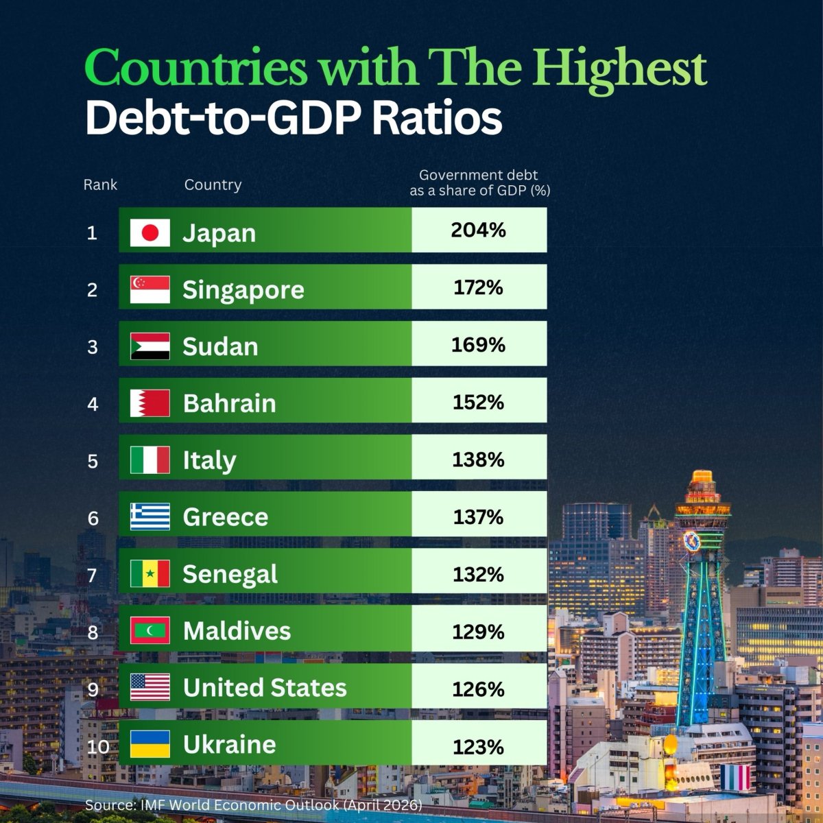 10 Countries with the Highest Debt-to-GDP Ratio