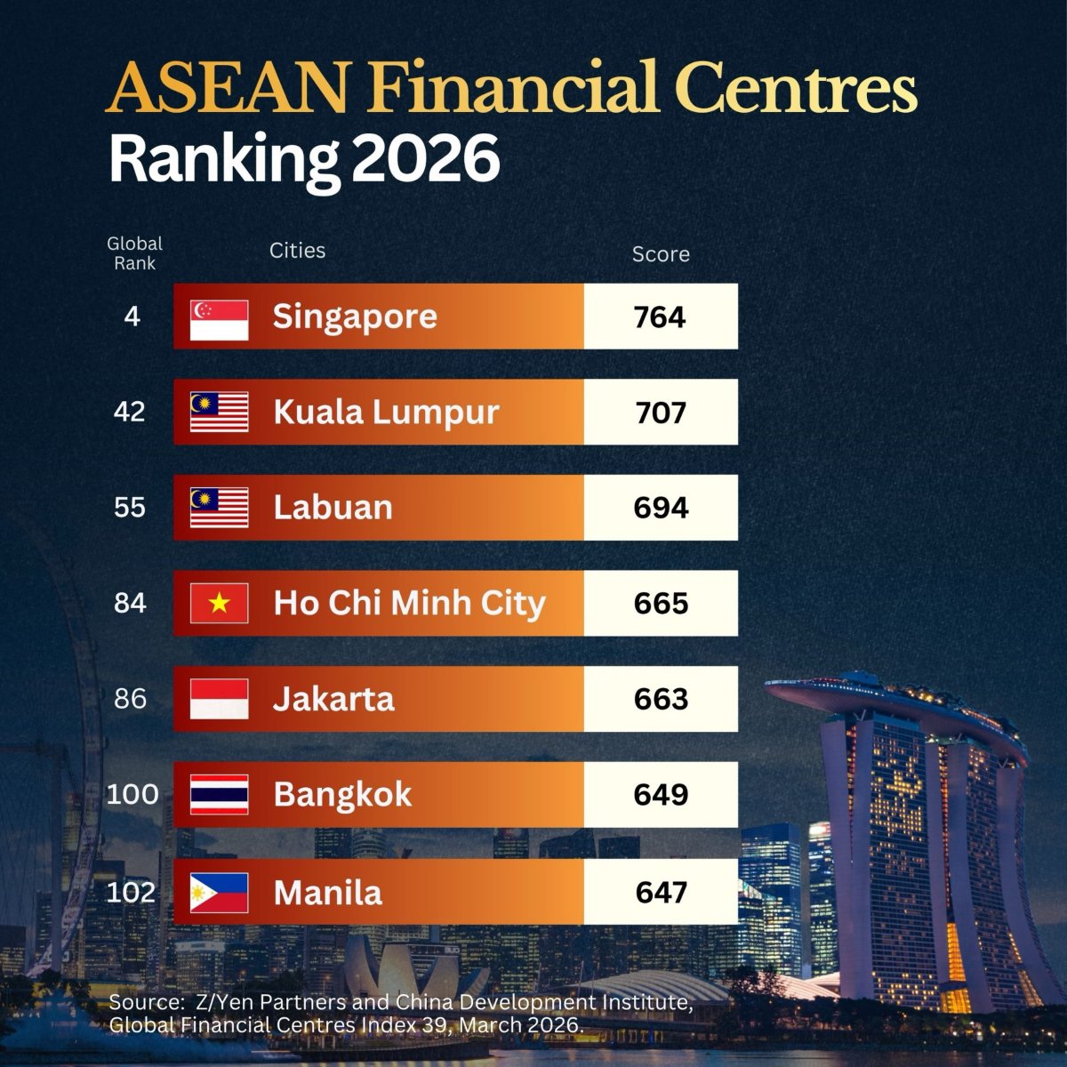 ASEAN Financial Centers 2026