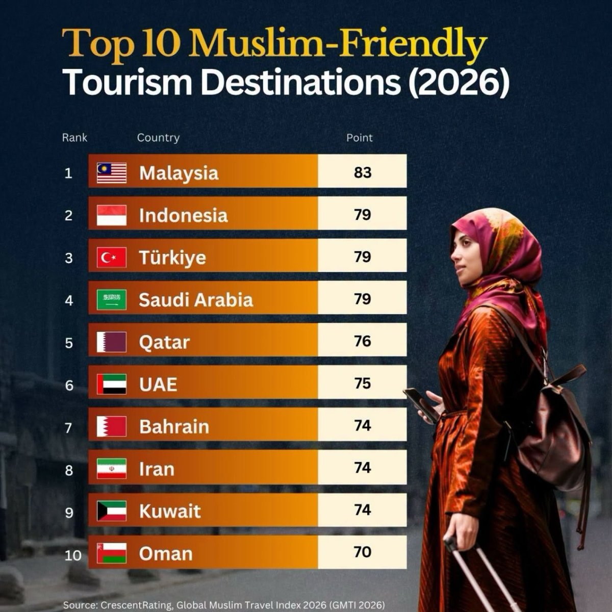 The Best Muslim-Friendly Countries to Visit in 2026