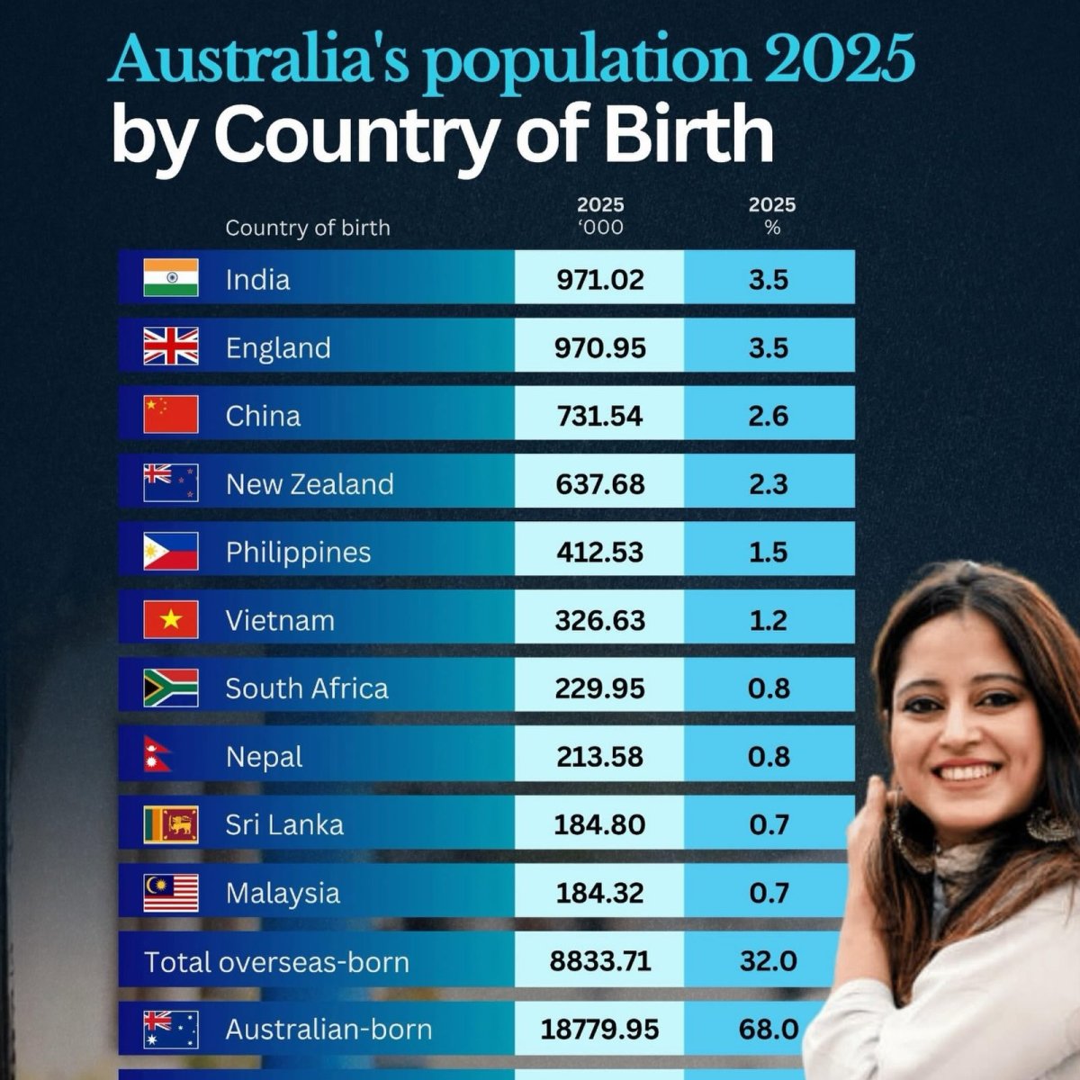 Australia's Population in 2025 Ranked by Country of Birth