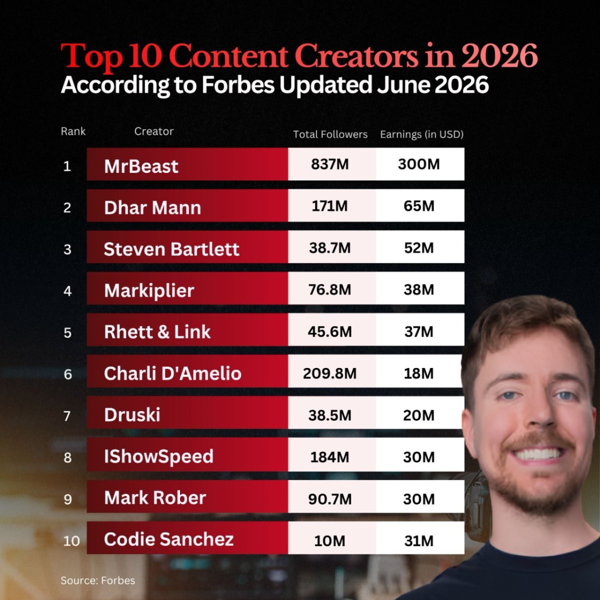 Forbes' Top Content Creators of 2026