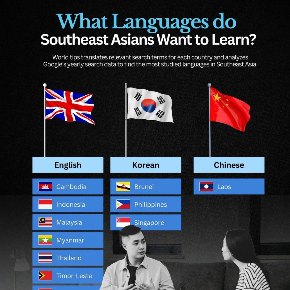 Foreign Languages Southeast Asians Want to Learn the Most