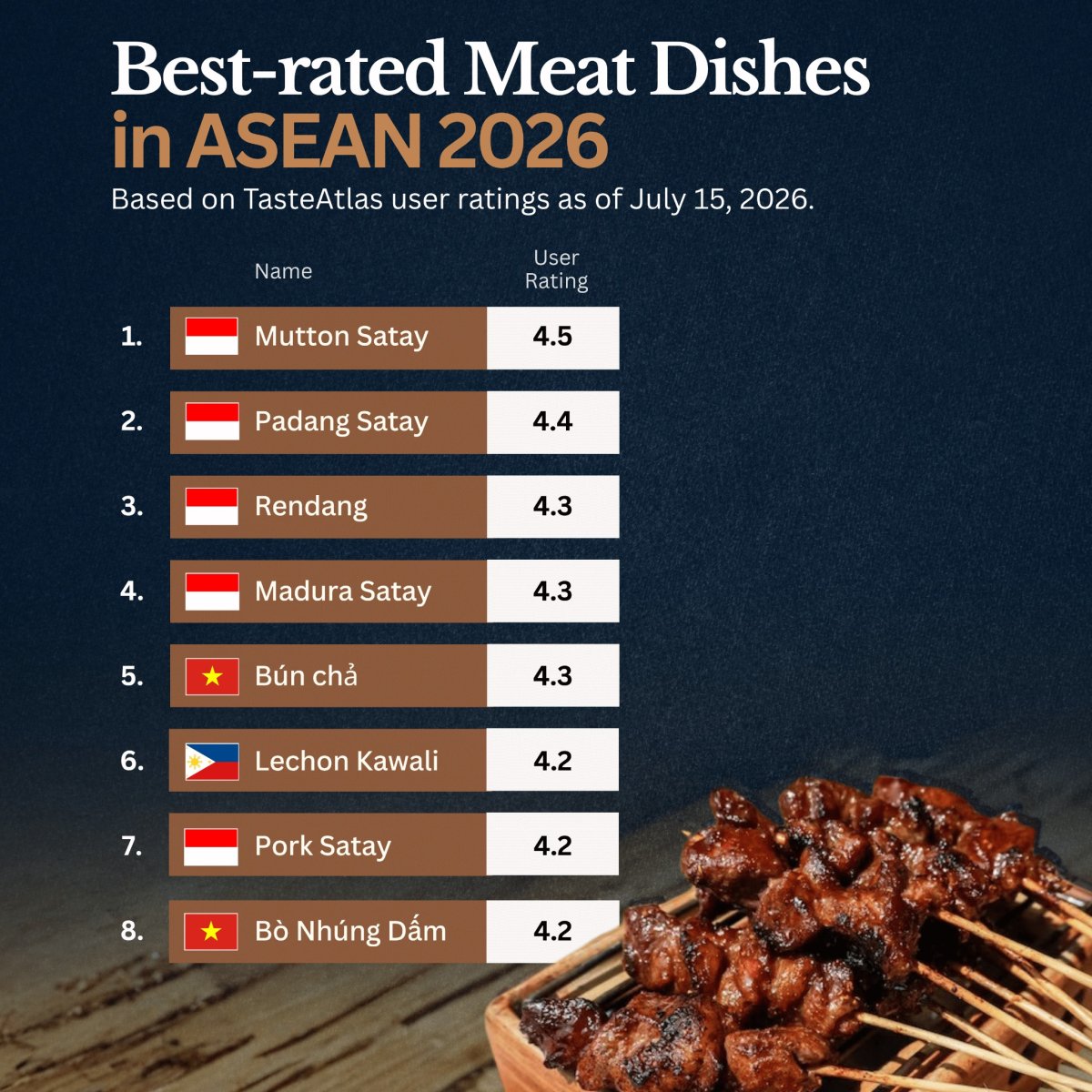Southeast Asia's Best-Rated Meat Dishes in 2026