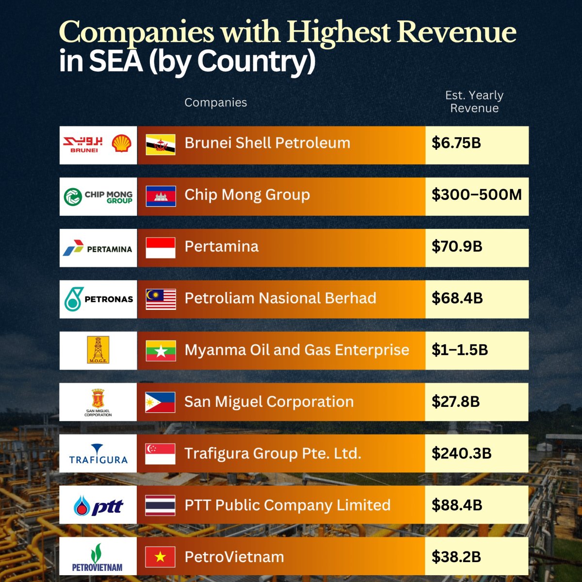 Southeast Asia's Companies with the Highest Revenue in Alphabetical Order